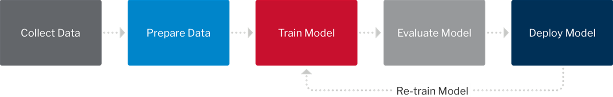 Data Science Process